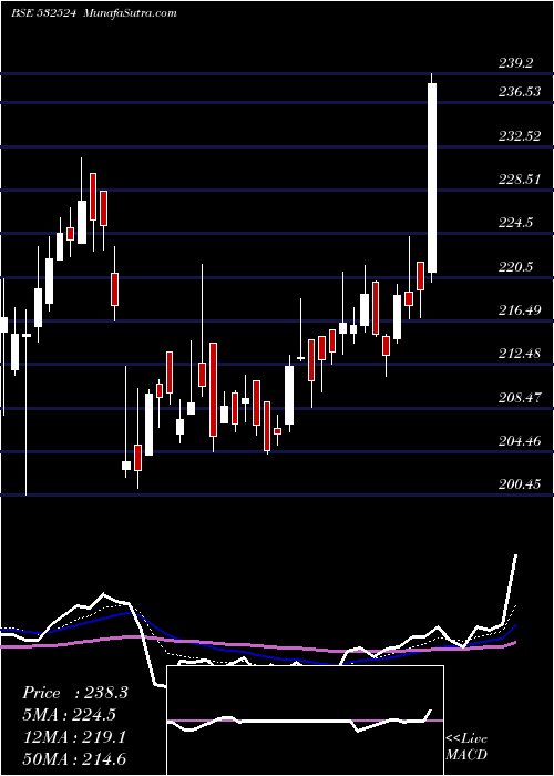  Daily chart PtcIndia