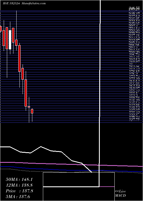  monthly chart PtcIndia