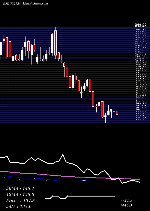  weekly chart PtcIndia