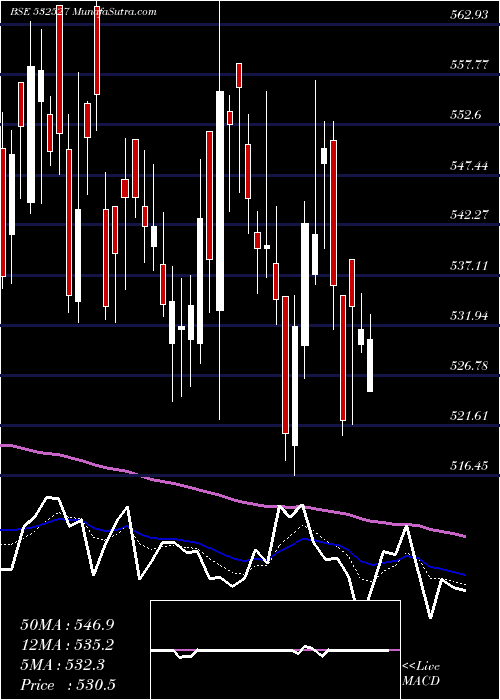  Daily chart RkForgings