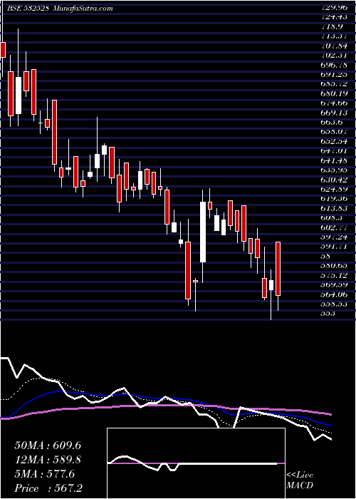  Daily chart DATAM GLOB