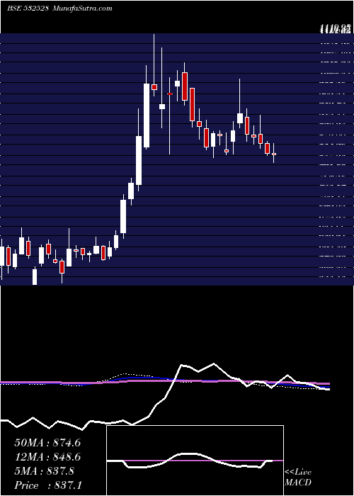  weekly chart DatamGlob