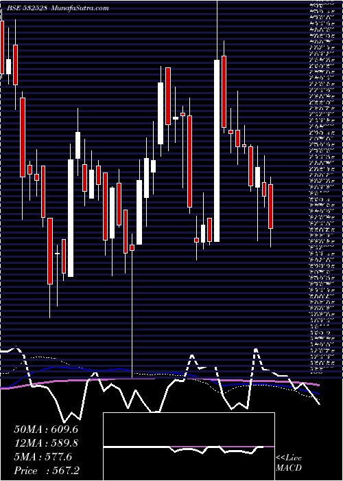  weekly chart DatamGlob