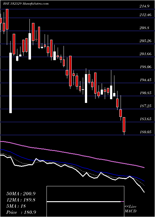  Daily chart Ndtv