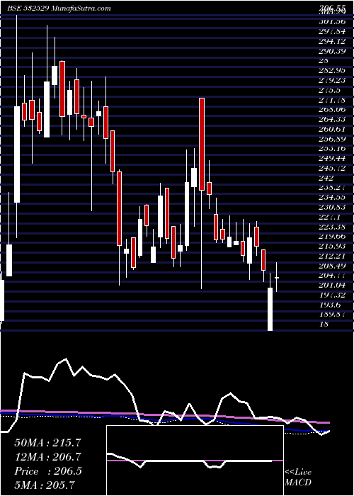  weekly chart Ndtv