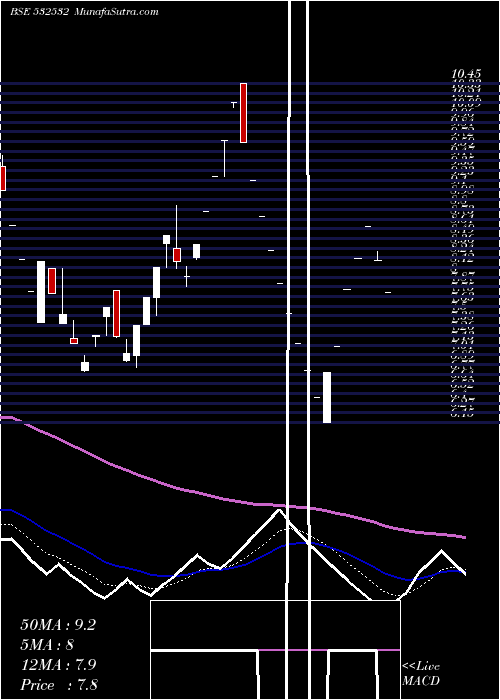  Daily chart JAIPRA