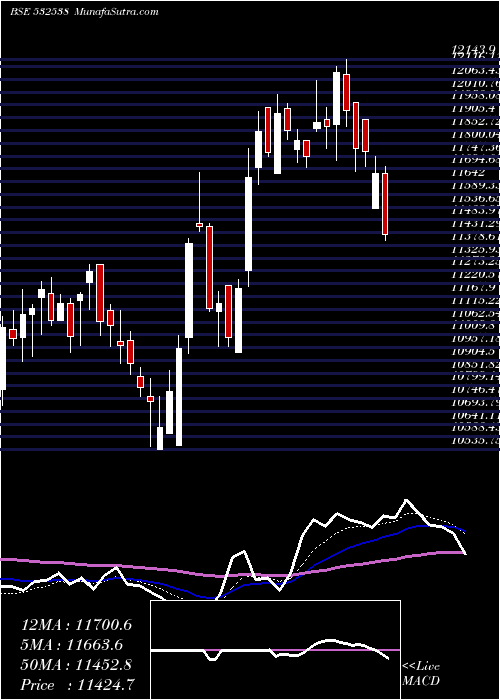  Daily chart UltratechCm