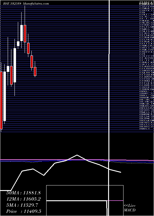  monthly chart UltratechCm