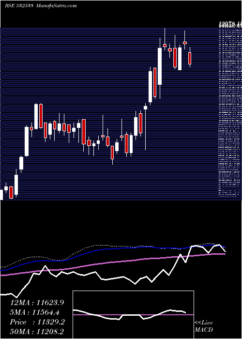  weekly chart UltratechCm