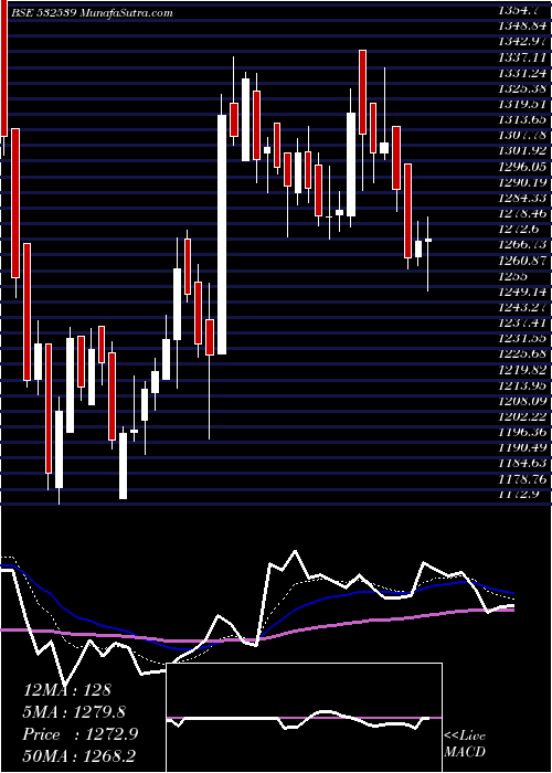  Daily chart MindaInd