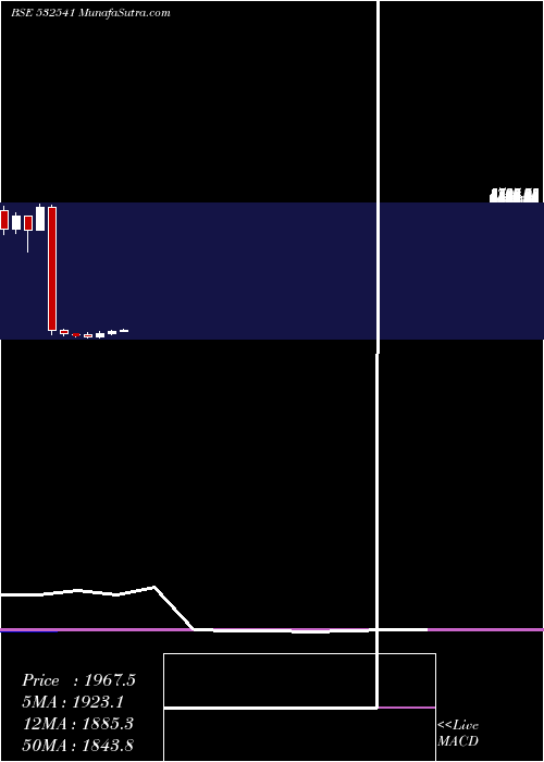  monthly chart Coforge