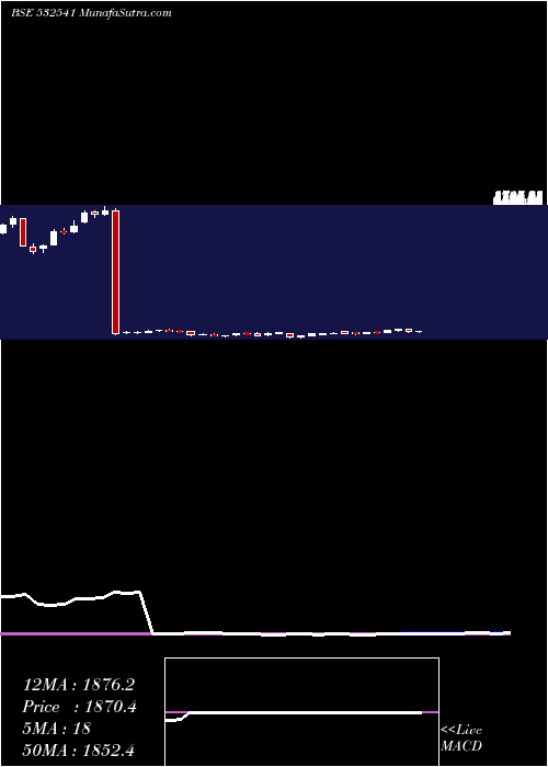  weekly chart Coforge