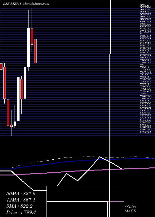  monthly chart Centuryply