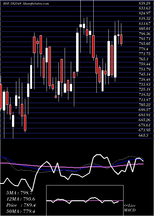  weekly chart Centuryply