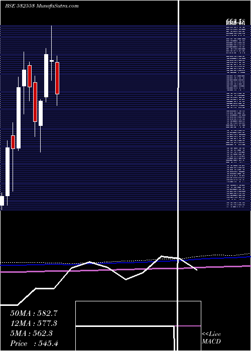  monthly chart Welent