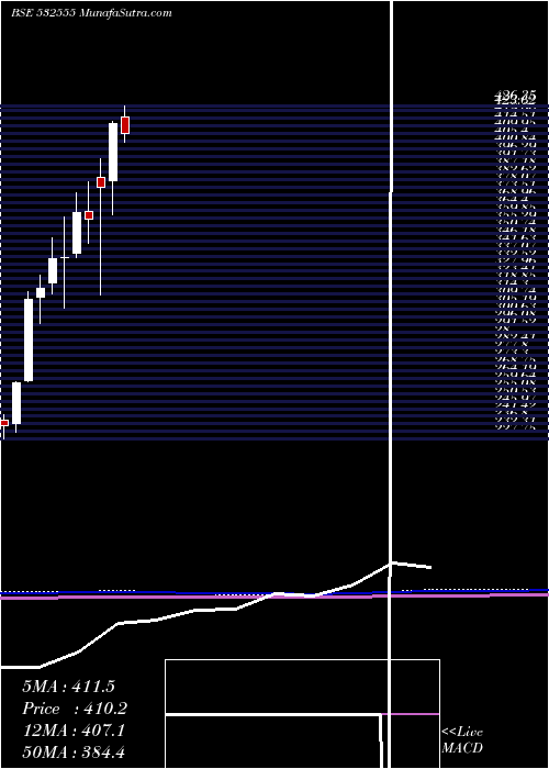  monthly chart Ntpc