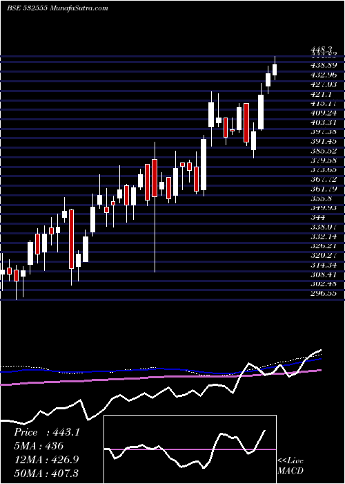  weekly chart Ntpc