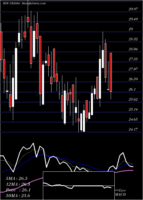  Daily chart Salsteel