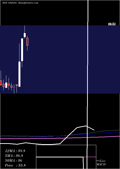  monthly chart Salsteel