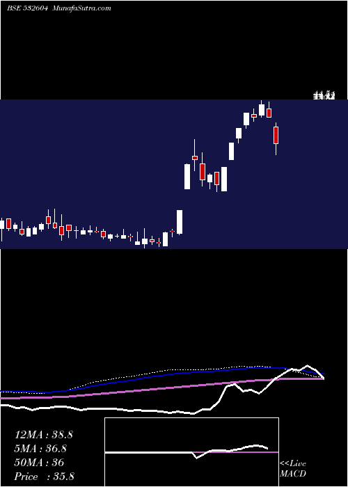  weekly chart Salsteel