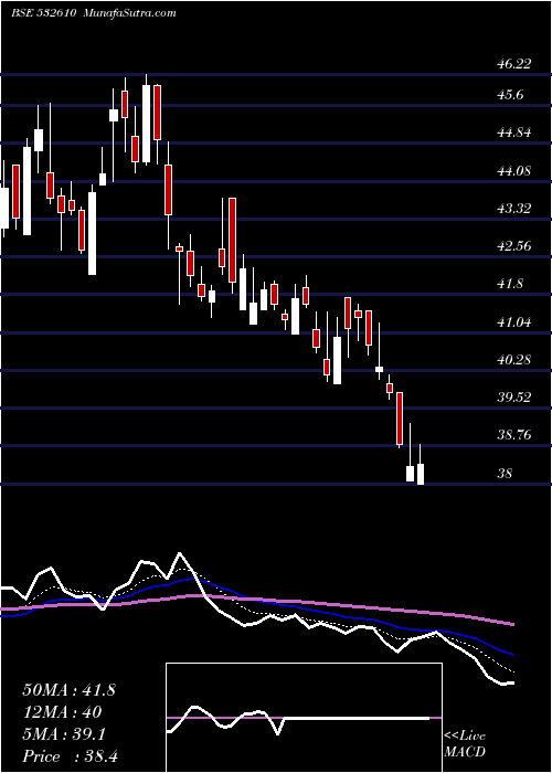  Daily chart DWAR SUGAR