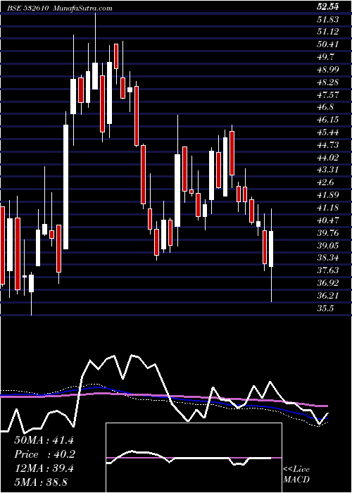  weekly chart DwarSugar