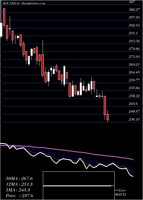  Daily chart IndocoRem