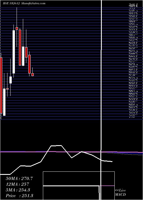 monthly chart IndocoRem