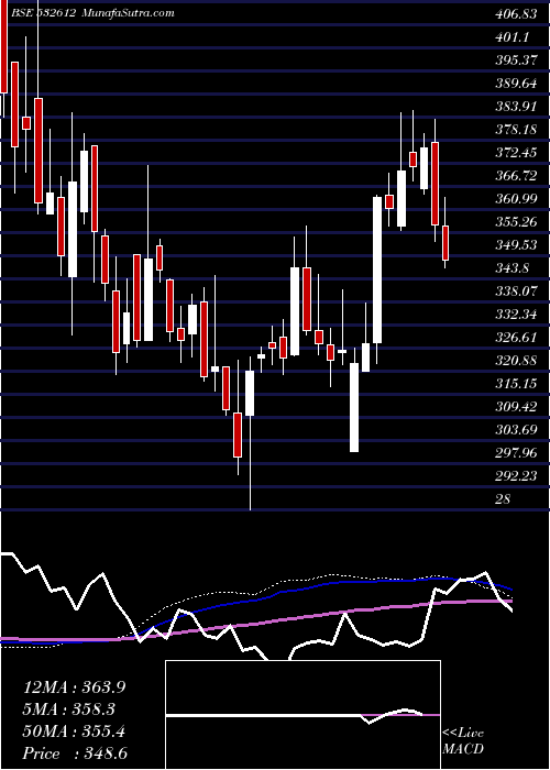  weekly chart IndocoRem