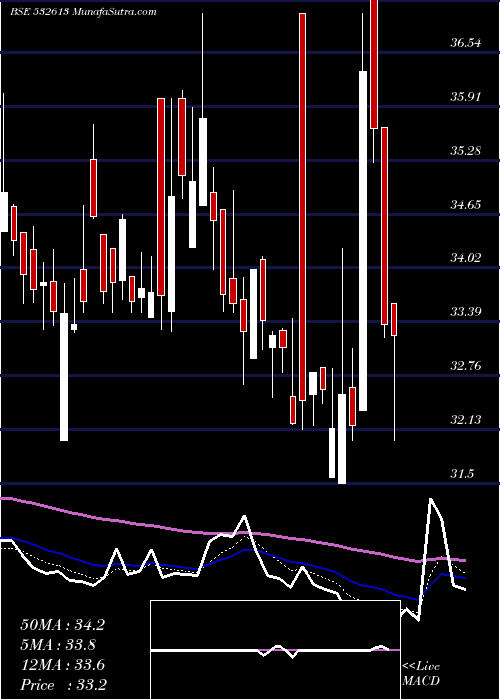  Daily chart Vipclothng