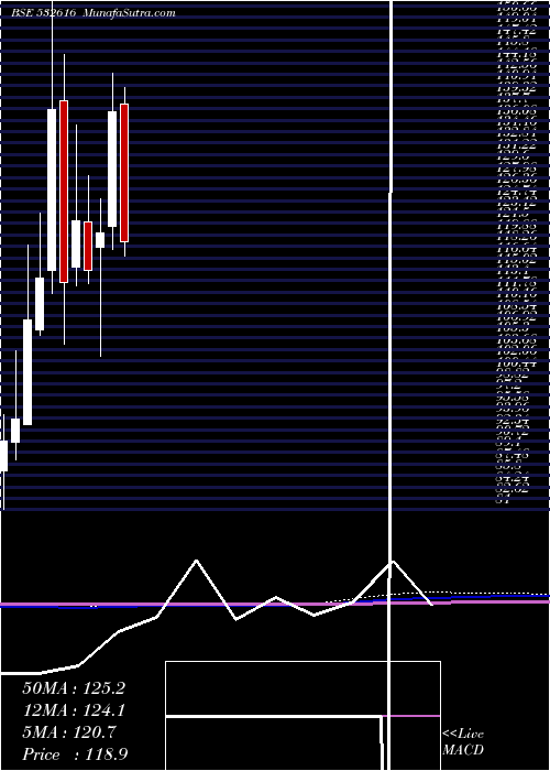  monthly chart Xchanging