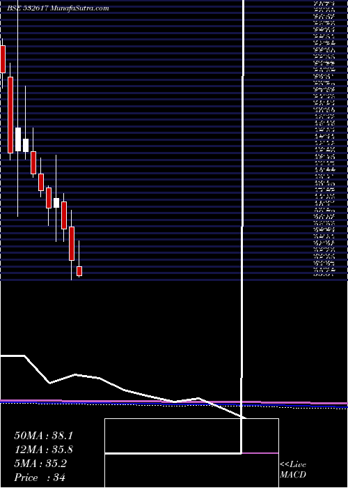  monthly chart Jetairways