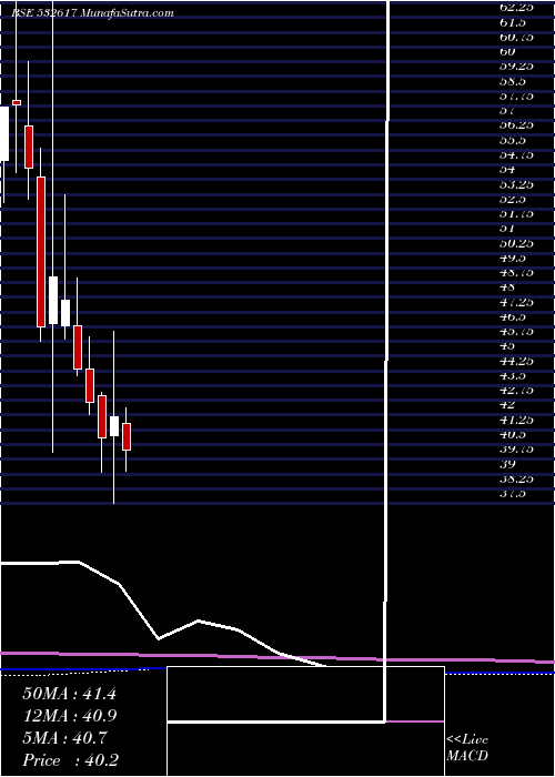  monthly chart Jetairways