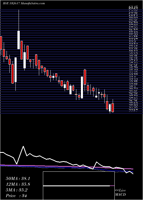  weekly chart Jetairways