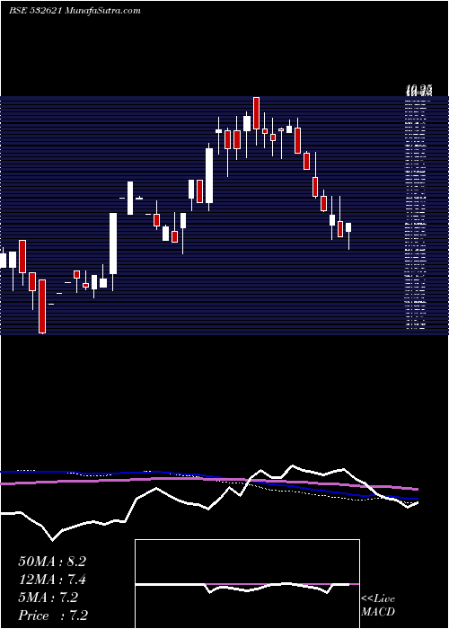  weekly chart Morarjetex