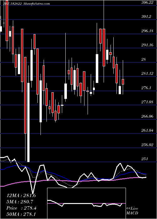  Daily chart GATEWAY DIST