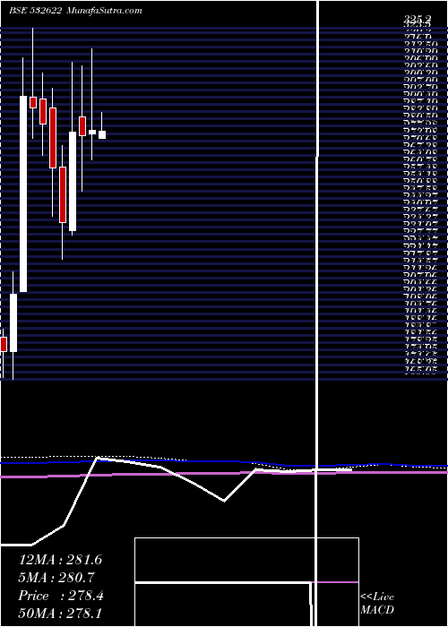  monthly chart GatewayDist