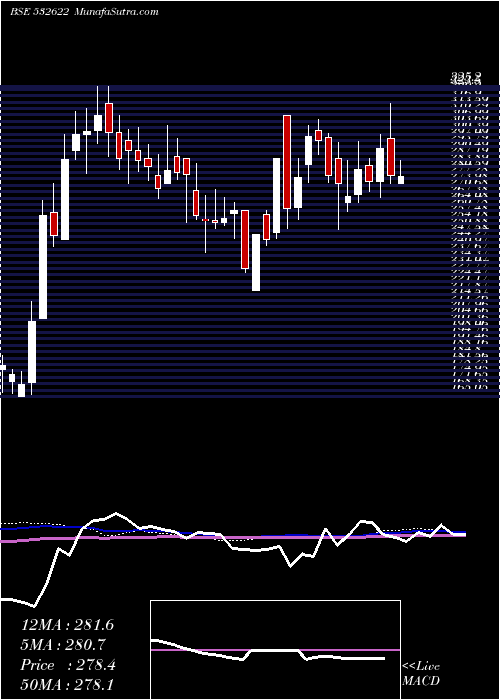  weekly chart GatewayDist