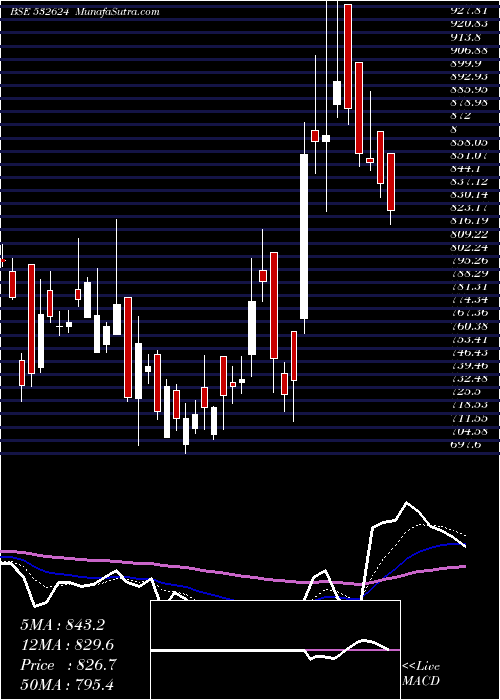  Daily chart JINDALPH