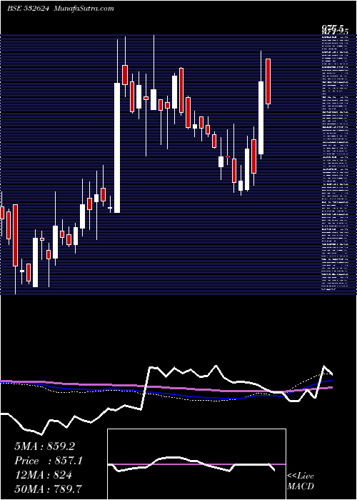  weekly chart Jindalph