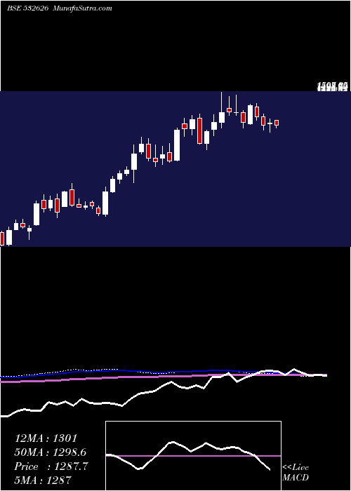  weekly chart PondyOxides