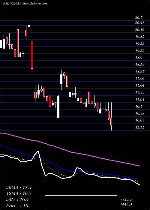  Daily chart 3iInfotech