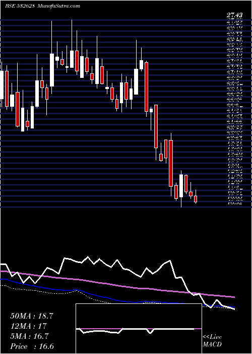  weekly chart 3iInfotech