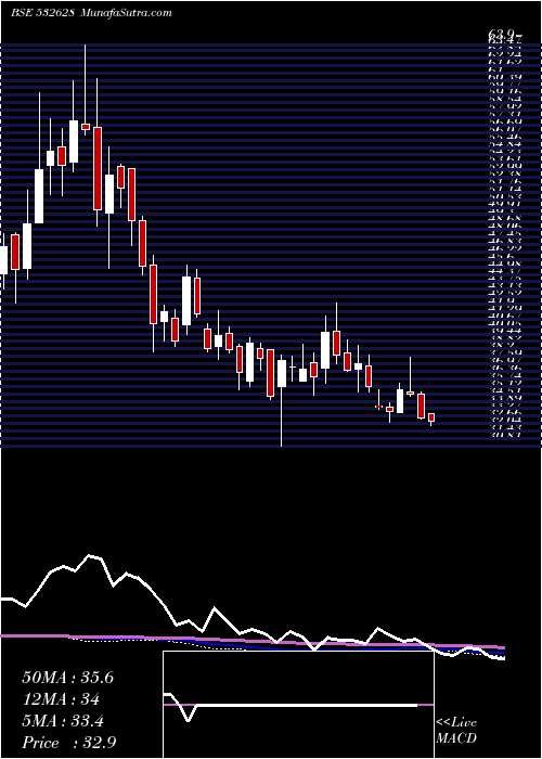  weekly chart 3iInfotech