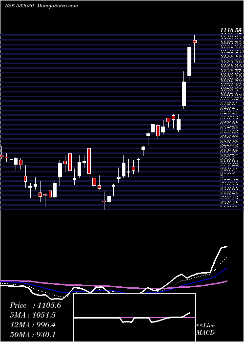  Daily chart Gokaldas