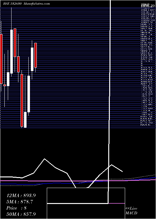  monthly chart Gokaldas