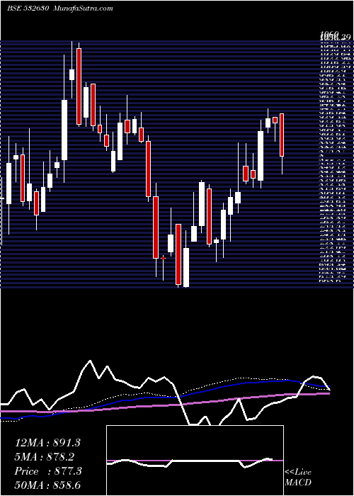  weekly chart Gokaldas