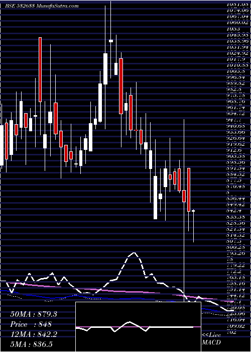  weekly chart AllsecTech
