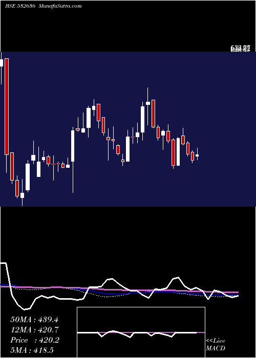  weekly chart Iifl