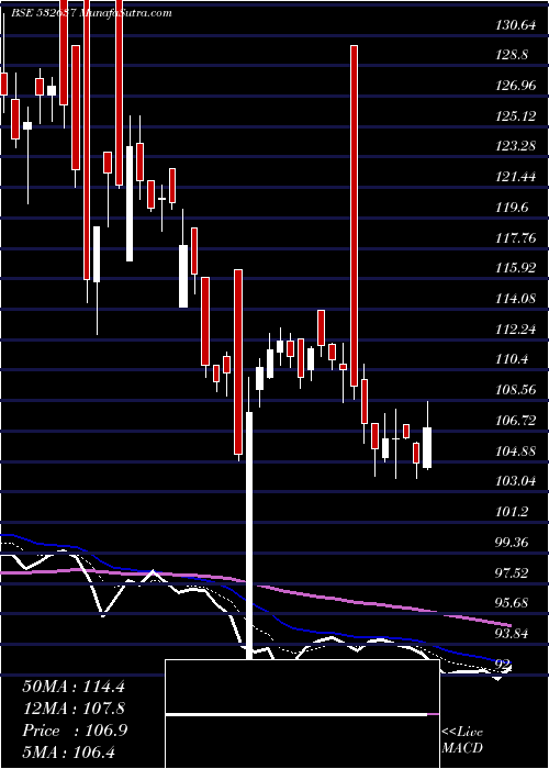  Daily chart MAN DRUGORG